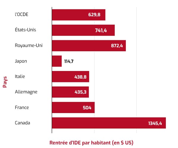 Diagramme illustrant les entrées d’investissements étrangers directs au Canada en 2019 par rapport à l’OCDE et les pays du G7. Source : UNCTADStat<br><br>
OCDE : 629,8<br>
États-Unis : 741,4<br>
Royaume-Uni : 872,4<br>
Japon : 114,7<br>
Italie : 438,8<br>
Allemagne : 435,3<br>
France : 504<br>
Canada : 1345,4