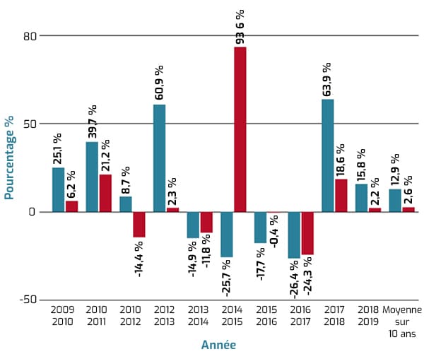 Diagramme qui compare la croissance des investissements directs étrangers au Canada à la moyenne des pays de l’OCDE par année, ainsi qu’à la moyenne sur 10 ans. Source : UNCTADStat